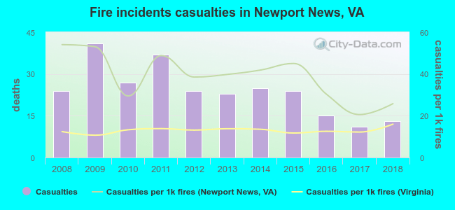 Fire incidents casualties in Newport News, VA