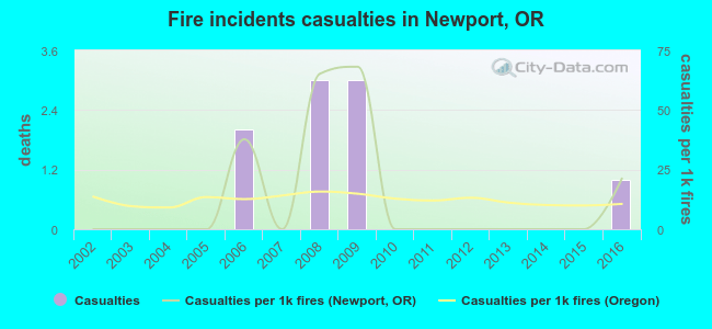 Fire incidents casualties in Newport, OR