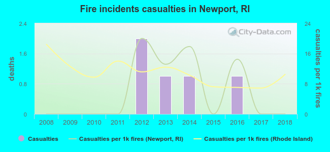 Fire incidents casualties in Newport, RI