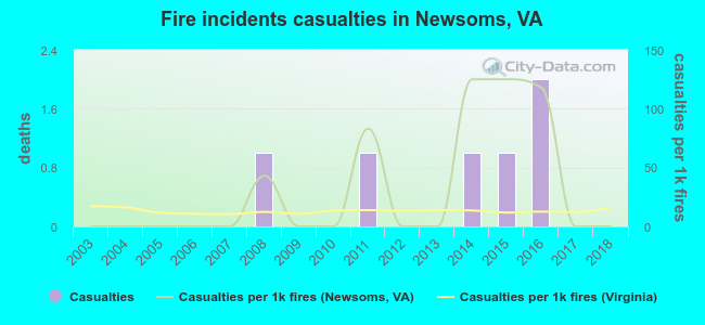 Fire incidents casualties in Newsoms, VA