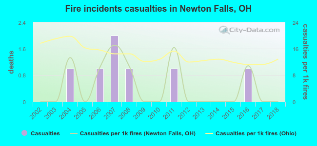 Fire incidents casualties in Newton Falls, OH