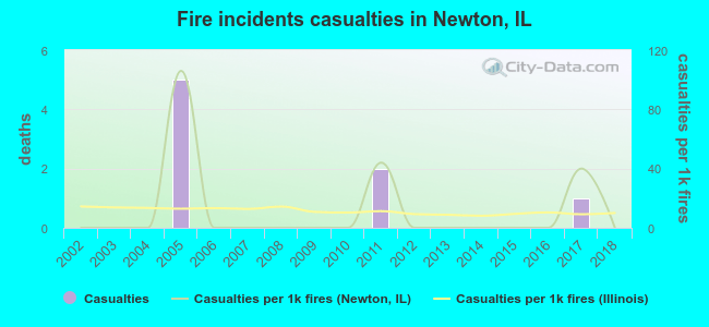 Fire incidents casualties in Newton, IL