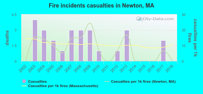 Fire incidents casualties in Newton, MA