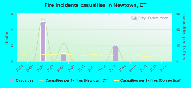 Fire incidents casualties in Newtown, CT