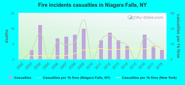 Fire incidents casualties in Niagara Falls, NY