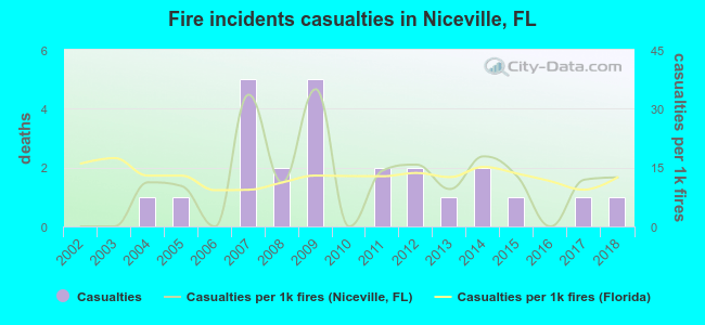 Fire incidents casualties in Niceville, FL