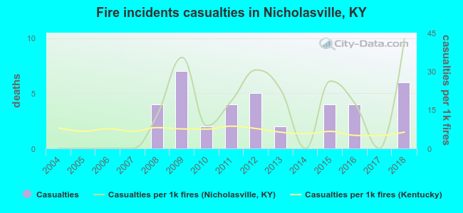 Fire incidents casualties in Nicholasville, KY