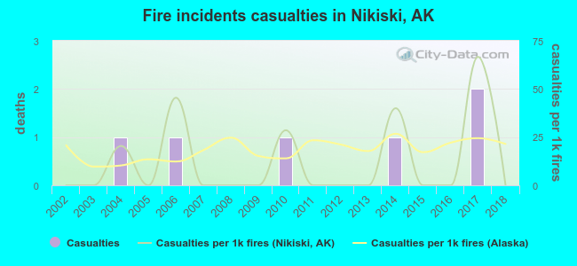 Fire incidents casualties in Nikiski, AK