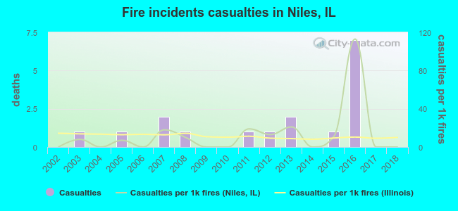 Fire incidents casualties in Niles, IL
