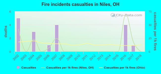 Fire incidents casualties in Niles, OH