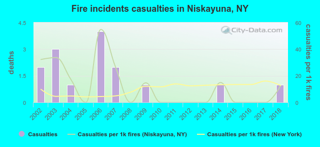 Fire incidents casualties in Niskayuna, NY