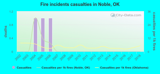 Fire incidents casualties in Noble, OK