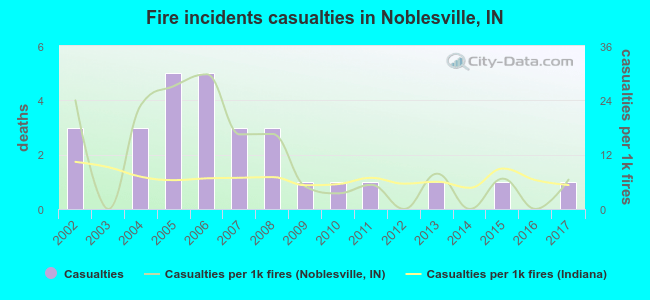 Fire incidents casualties in Noblesville, IN