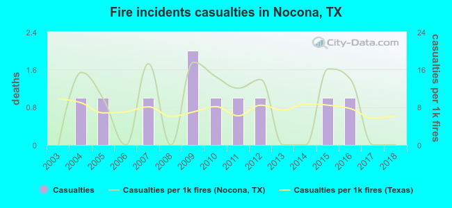 Fire incidents casualties in Nocona, TX