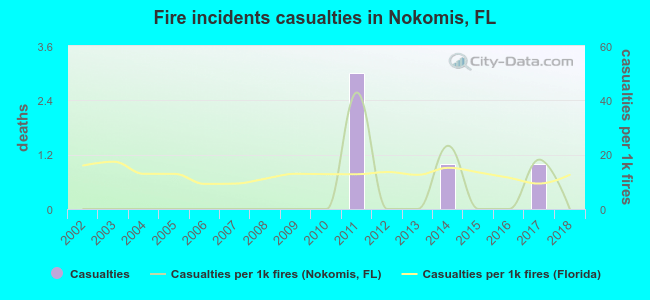 Fire incidents casualties in Nokomis, FL