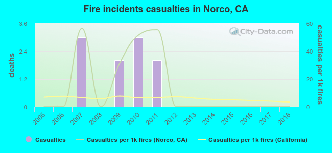 Fire incidents casualties in Norco, CA