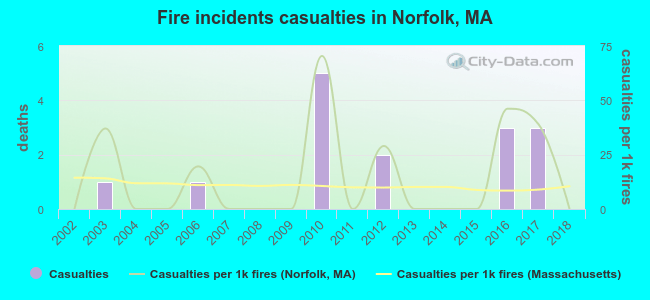 Fire incidents casualties in Norfolk, MA