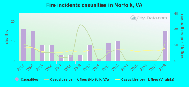 Fire incidents casualties in Norfolk, VA