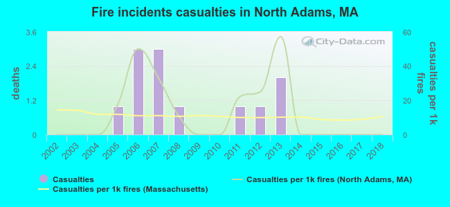Fire incidents casualties in North Adams, MA