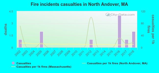 Fire incidents casualties in North Andover, MA