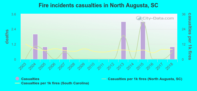 Fire incidents casualties in North Augusta, SC