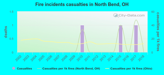Fire incidents casualties in North Bend, OH