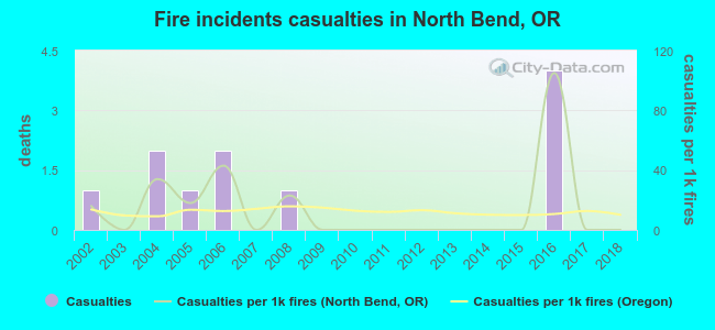 Fire incidents casualties in North Bend, OR