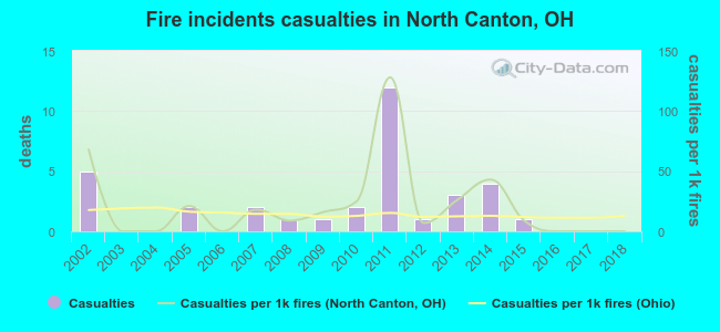Fire incidents casualties in North Canton, OH