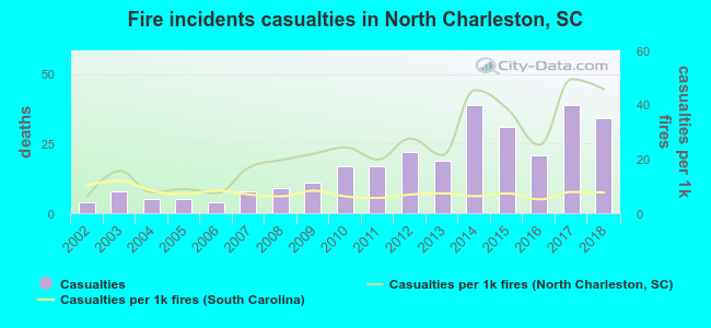 Fire incidents casualties in North Charleston, SC