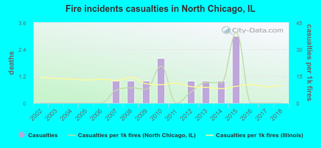 Fire incidents casualties in North Chicago, IL