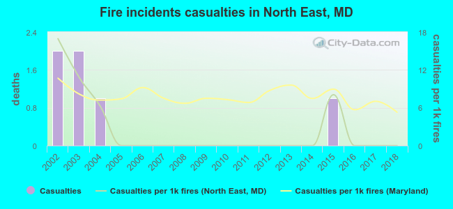 Fire incidents casualties in North East, MD