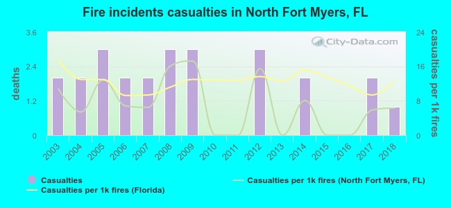 Fire incidents casualties in North Fort Myers, FL