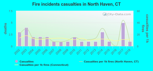 Fire incidents casualties in North Haven, CT