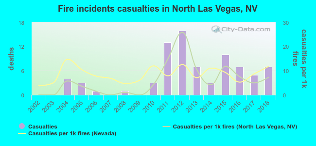 Fire incidents casualties in North Las Vegas, NV