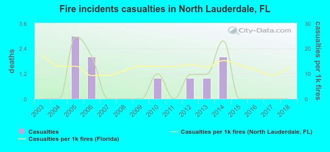 Fire incidents casualties in North Lauderdale, FL