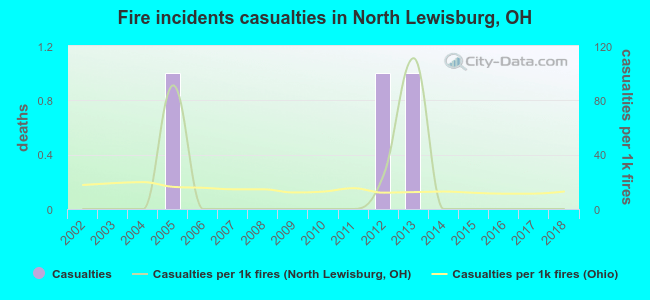 Fire incidents casualties in North Lewisburg, OH