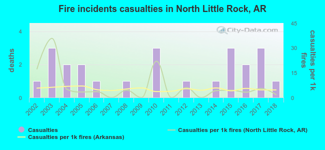 Fire incidents casualties in North Little Rock, AR