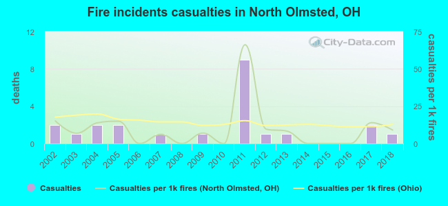 Fire incidents casualties in North Olmsted, OH