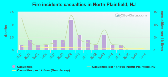 Fire incidents casualties in North Plainfield, NJ