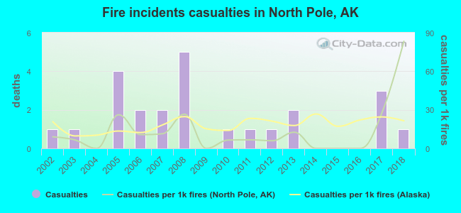 Fire incidents casualties in North Pole, AK