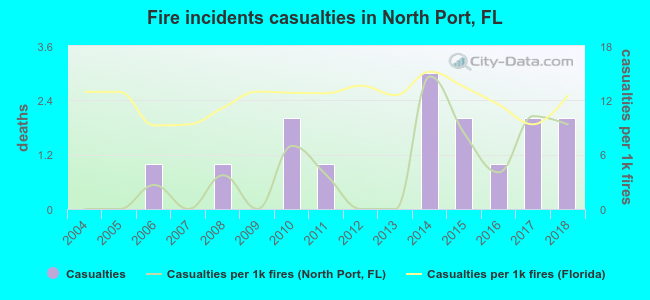Fire incidents casualties in North Port, FL