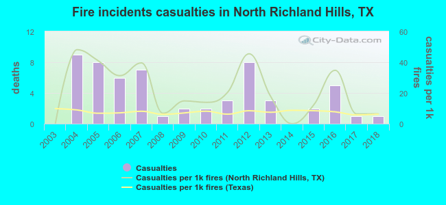 Fire incidents casualties in North Richland Hills, TX