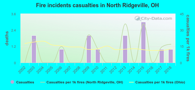 Fire incidents casualties in North Ridgeville, OH