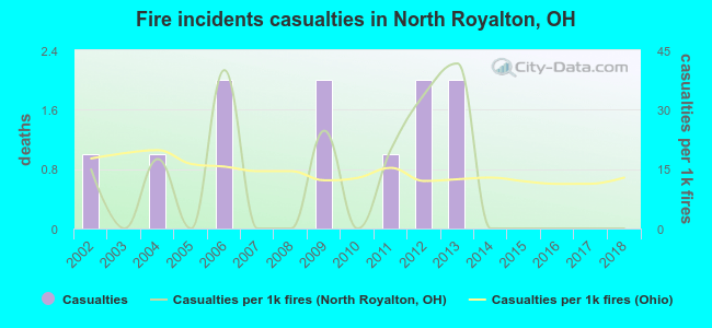 Fire incidents casualties in North Royalton, OH