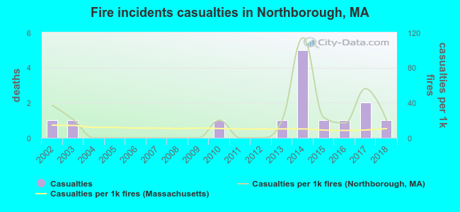 Fire incidents casualties in Northborough, MA