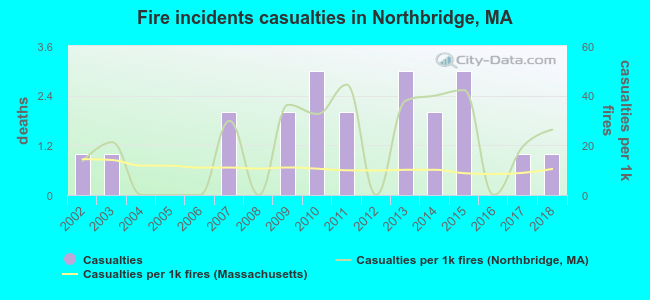 Fire incidents casualties in Northbridge, MA