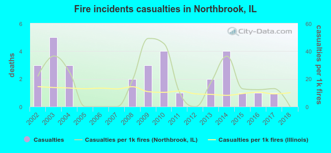 Fire incidents casualties in Northbrook, IL