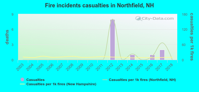 Fire incidents casualties in Northfield, NH