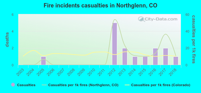 Fire incidents casualties in Northglenn, CO