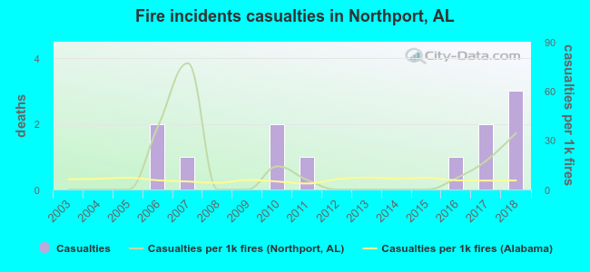 Fire incidents casualties in Northport, AL